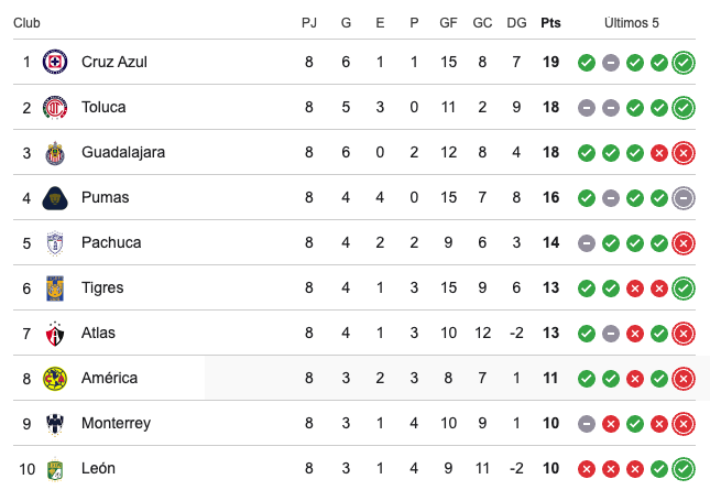 Tigres golea a América y Cruz Azul se consagra como nuevo líder
